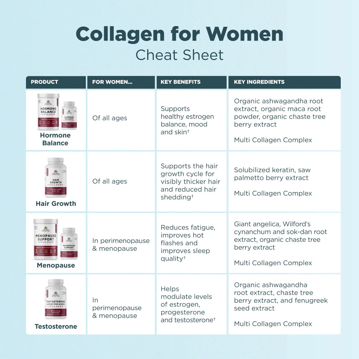 Ancient Nutrition Hair Growth + Collagen 60ct